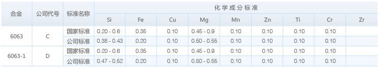 鋁合金型材化學(xué)成分