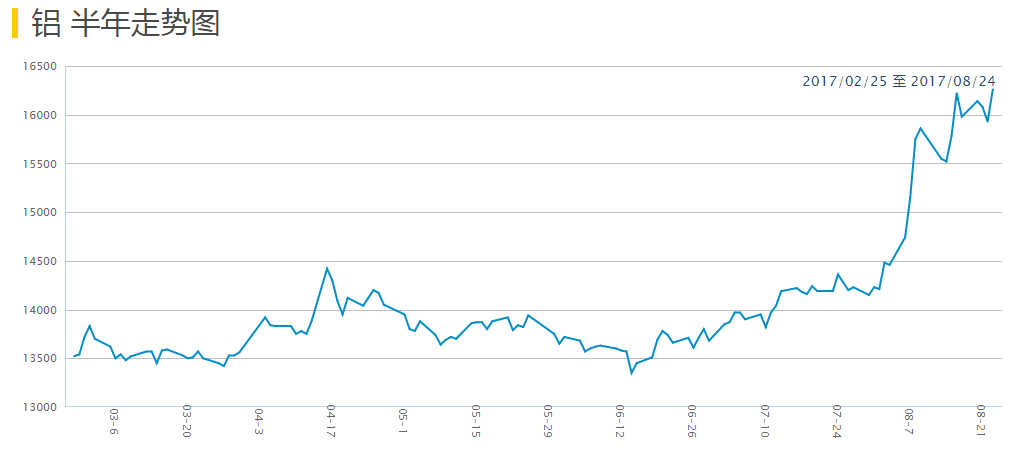 鋁價(jià)走勢圖