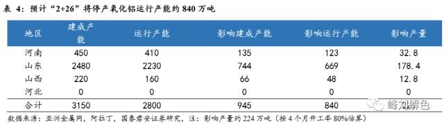 鋁價2萬元/噸，那氧化鋁呢？