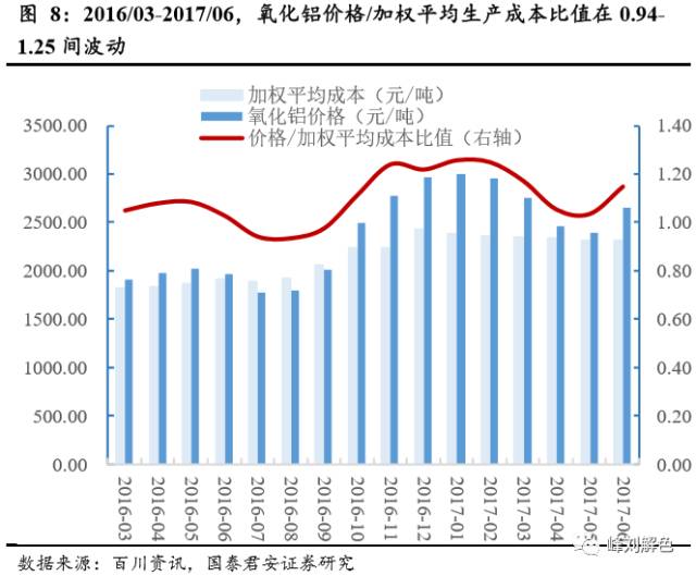 鋁價2萬元/噸，那氧化鋁呢？