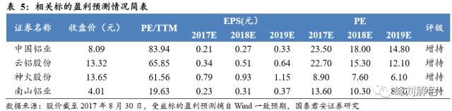 鋁價2萬元/噸，那氧化鋁呢？