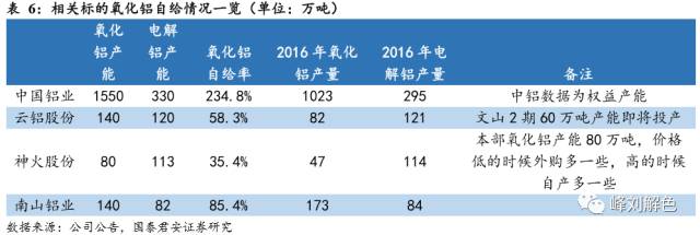 鋁價2萬元/噸，那氧化鋁呢？