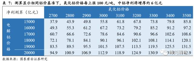 鋁價2萬元/噸，那氧化鋁呢？