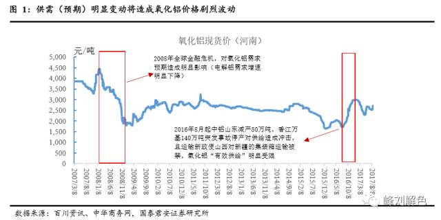 鋁價2萬元/噸，那氧化鋁呢？