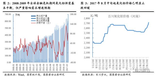 鋁價2萬元/噸，那氧化鋁呢？