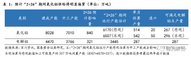 鋁價2萬元/噸，那氧化鋁呢？