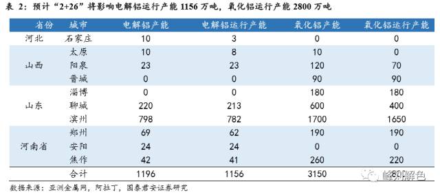 鋁價2萬元/噸，那氧化鋁呢？