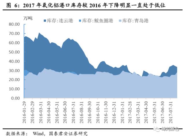 鋁價2萬元/噸，那氧化鋁呢？