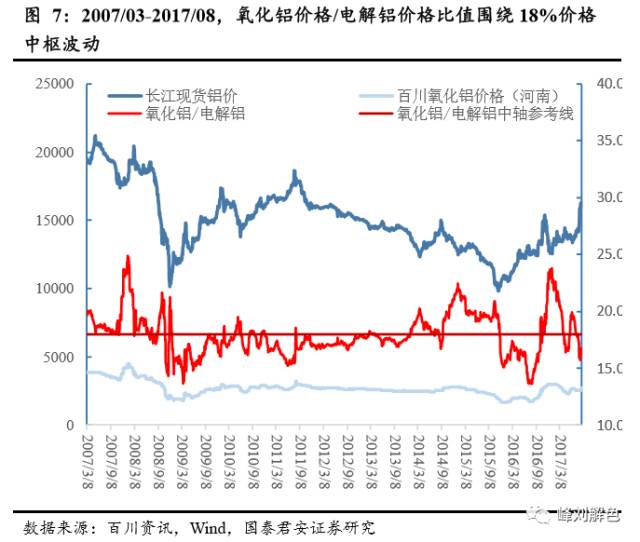 鋁價2萬元/噸，那氧化鋁呢？