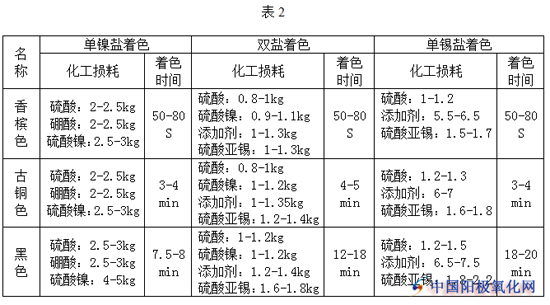 鋁型材陽極氧化