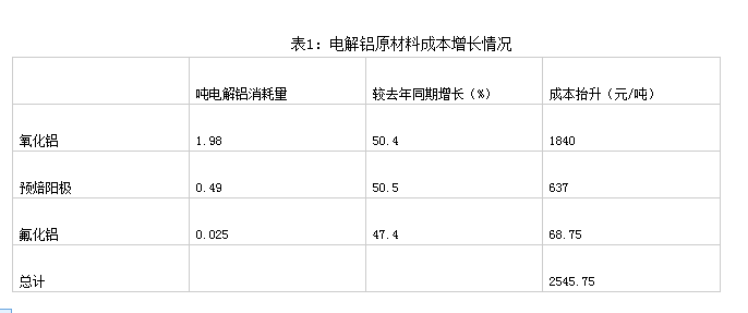 鋁供應(yīng)缺口