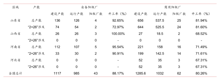 預(yù)備陽極產(chǎn)能核算