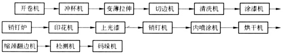 DI罐出產(chǎn)制罐工藝