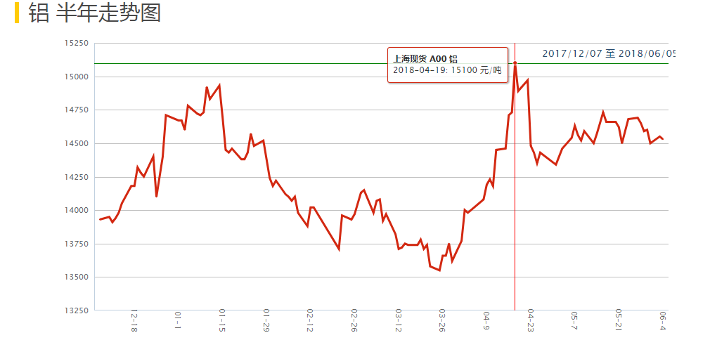 2018鋁錠價(jià)格半年走勢(shì)圖