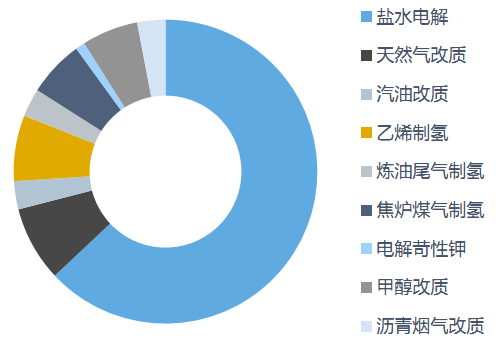 日本不同制氫方法產(chǎn)能占比